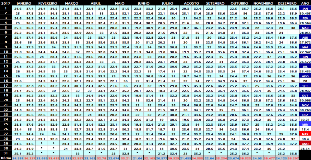 Temperatura em São Gonçalo 2017.png