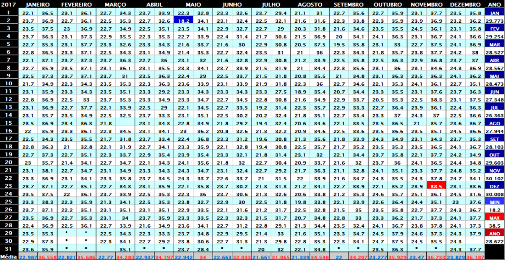 Temperaturas em Patos (PB) 2017.png
