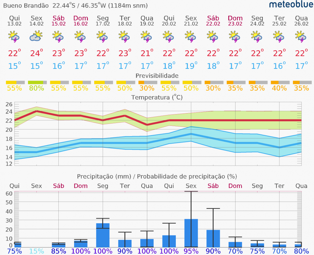 Previsão Bueno Brandão Fevereiro 2020.png