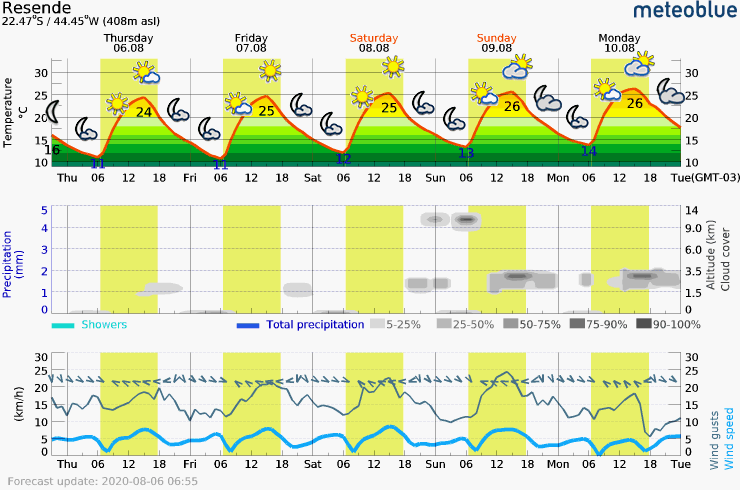 1235936455_meteogram-Resende(1).png.42194978c2b1f69a9d1c144b72cb91bd.png