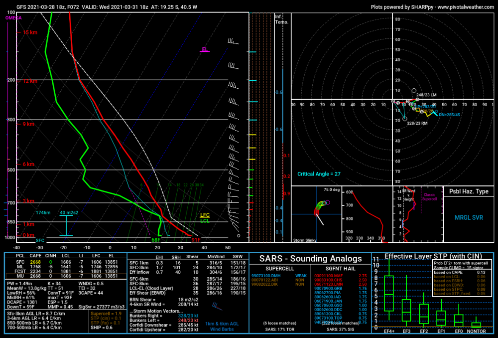 gfs_2021032818_072_-19.25--40.5.thumb.png.7fbb37de4f04c90fc38e303d0d444b80.png