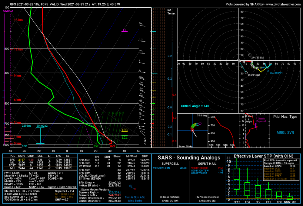gfs_2021032818_075_-19.25--40.5.thumb.png.1088fb09fe7a4c1353f99e337b7dd9a6.png