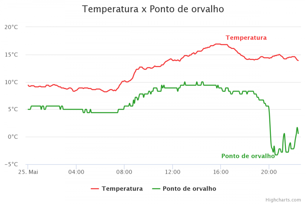 1448471656_temperatura-x-ponto-de-o(16).thumb.png.4e7807c29fe661aa7554334104724705.png