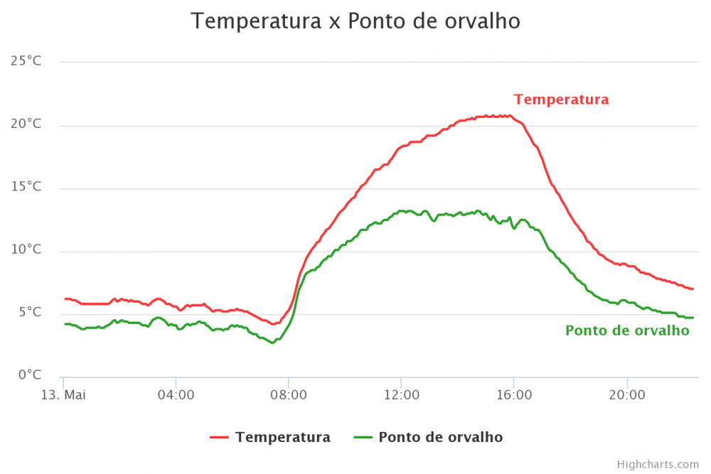 temperatura-x-ponto-de-o.thumb.png.e669d41a3262295f1da11f284d9c2070.png