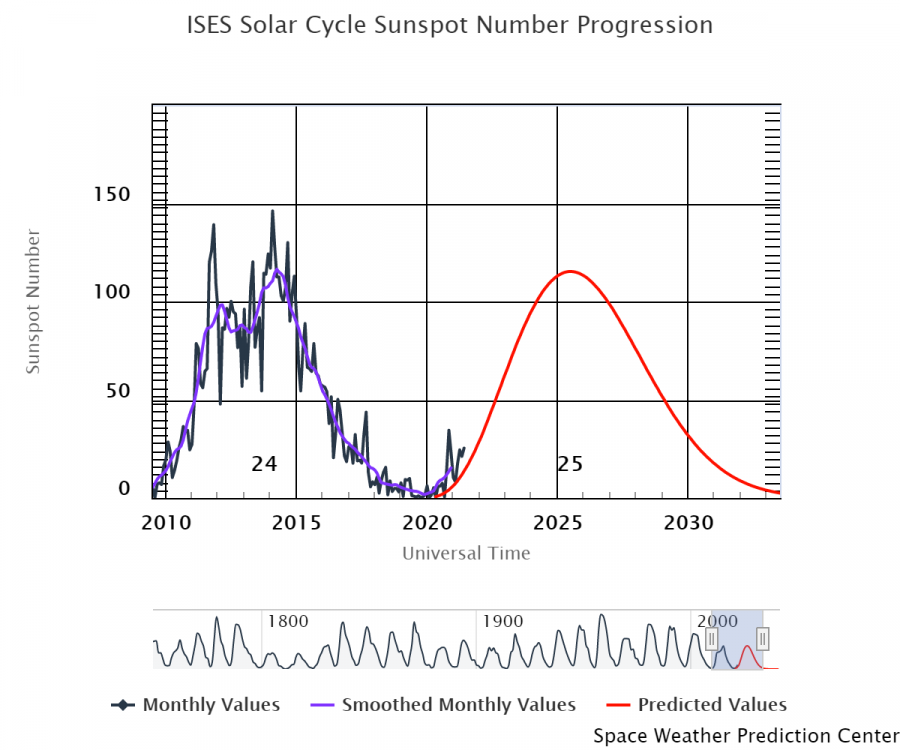 618107419_ises-solar-cycle-sunspot(5).thumb.png.3aaafff0a6380279e777fdb945ed9b09.png