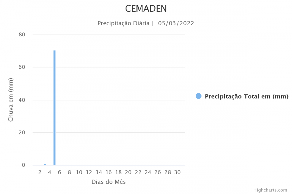 cemaden.thumb.png.eb93c41a6b167dd27ea0e3f491c546ca.png