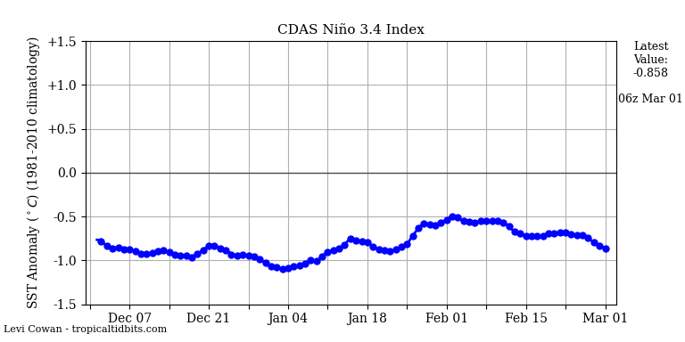 nino34.png.9512bc9dc1d2a5429f331cc9e9761bd5.png