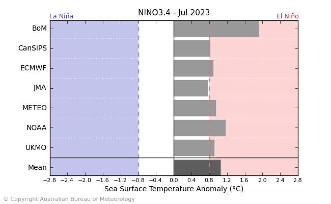 20230328.nino_summary_4.png.8b89dcfd7326145c29fb459c38d199b8.png