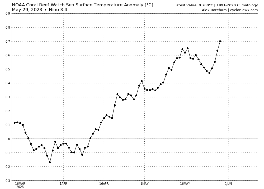 crw_ssta_graph_nino34.png.c7d0cd28cfc99ff8a1d57e8472cde561.png