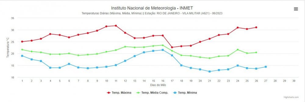1445615383_GRFICOJUNHOINFOCLIMATVILAMILITAR.thumb.jpg.b6ee25b822bfbd255239bcbd05b56322.jpg