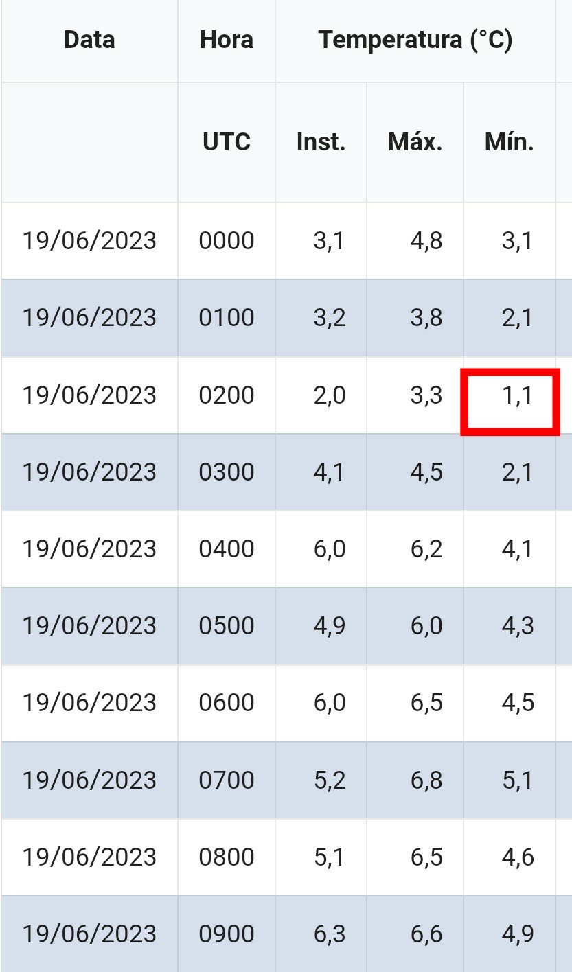 Monitoramento e Previsão - Brasil / América do Sul - Junho/2023 - Page 28 -  Monitoramento e Previsão - América do Sul - Brasil Abaixo de Zero