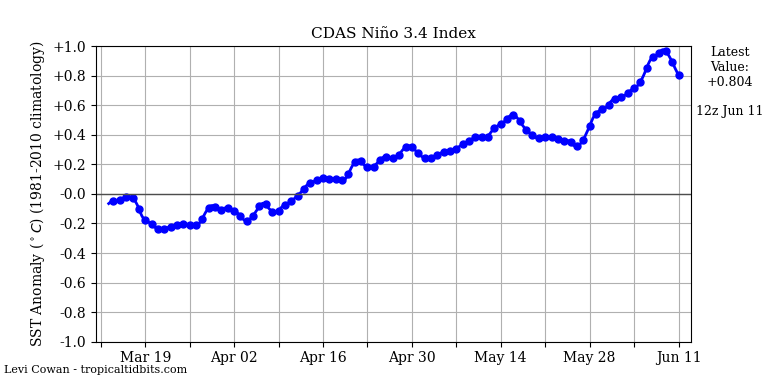 nino34.png.79a3e14d6e15d28dd73dbc04afc01863.png