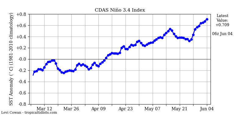 nino34.png.caf18b0990948038fedd6f0ba04f87db.png