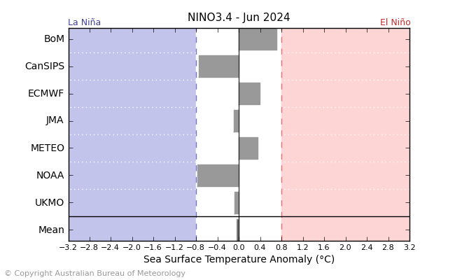 20240112.nino_summary_6.png.a8915bcf35f7be39f56d243fae1dd509.png