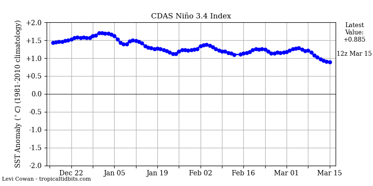 nino34.png.c6790e82949b962854e6203cb0fad2ed.png