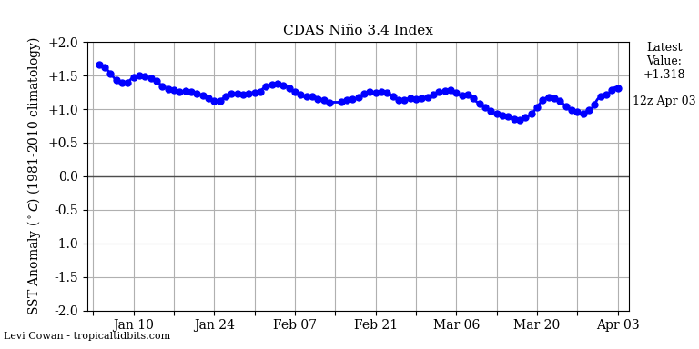 nino34.png.7e0d71106e5e6e257d89ee1cfbe0f83a.png