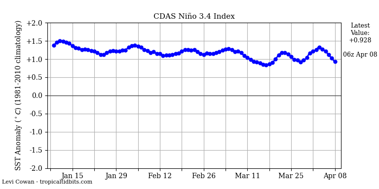 nino34.png.8b51c6791c724d8f27d4faa0d9129a9b.png