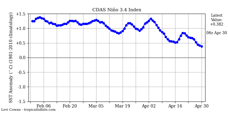 nino34.png.8cb20cdf3ecb24e05a163f7706524292.png