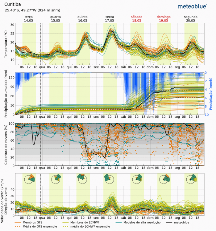 meteogram_multimodelensemble.thumb.png.6932816c84699b1f69b7830aa16a94ef.png