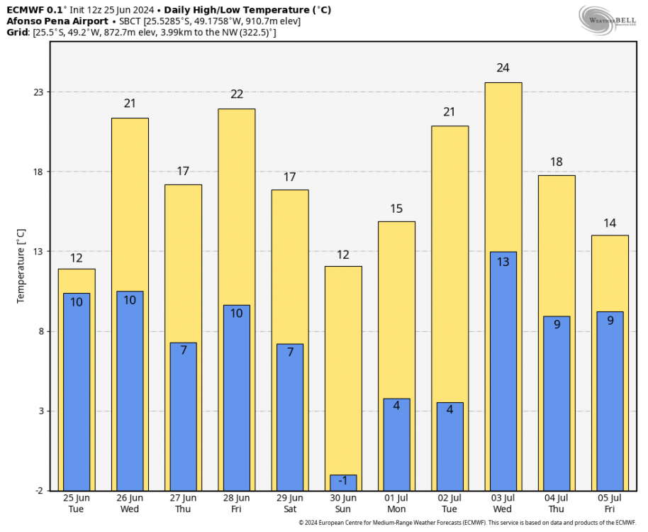 ecmwf-deterministic-SBCT-daily_tmin_tmax-9316800.thumb.png.679234a5f837001310e4eca659e34930.png