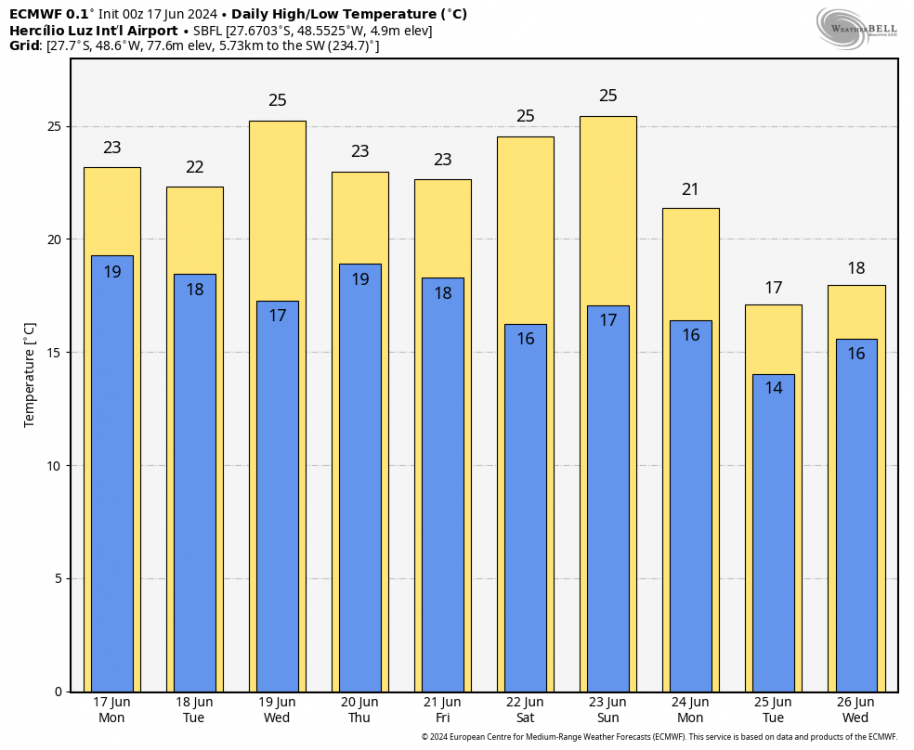ecmwf-deterministic-SBFL-daily_tmin_tmax-8582400.thumb.png.9b7fb9162853080a6a162cb8bb08e325.png