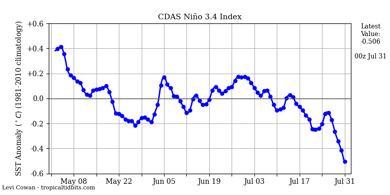 nino34.png.6ce6304cc8c13bcb3db13704c5325ea5.png