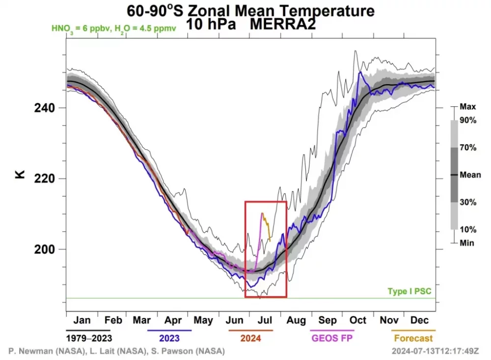 temperature-core-south-stratospheric-polar-vortex-at-30-km-1024x749.thumb.webp.c716a5f3e0d916e3749241b4415191cf.webp