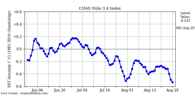 nino34.png.c751db2d0ff4758cb4ea65082337f292.png