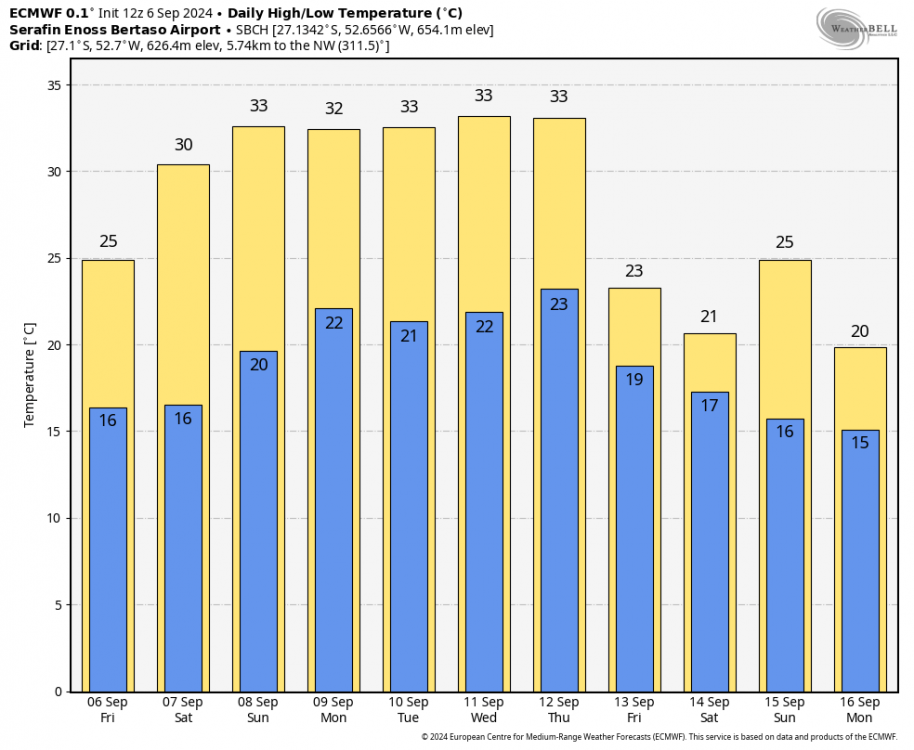 ecmwf-deterministic-SBCH-daily_tmin_tmax-5624000.thumb.png.45532b5d9cc51df47c1d82449c07b1e4.png