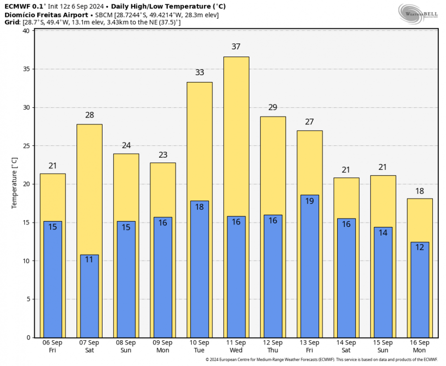 ecmwf-deterministic-SBCM-daily_tmin_tmax-5624000.thumb.png.64a81f6a6db4eba7639a9f12b6871851.png