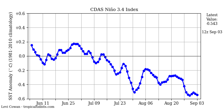 nino34.png.05d63e58e5ee24d5f2bcc6c0c2b65efe.png