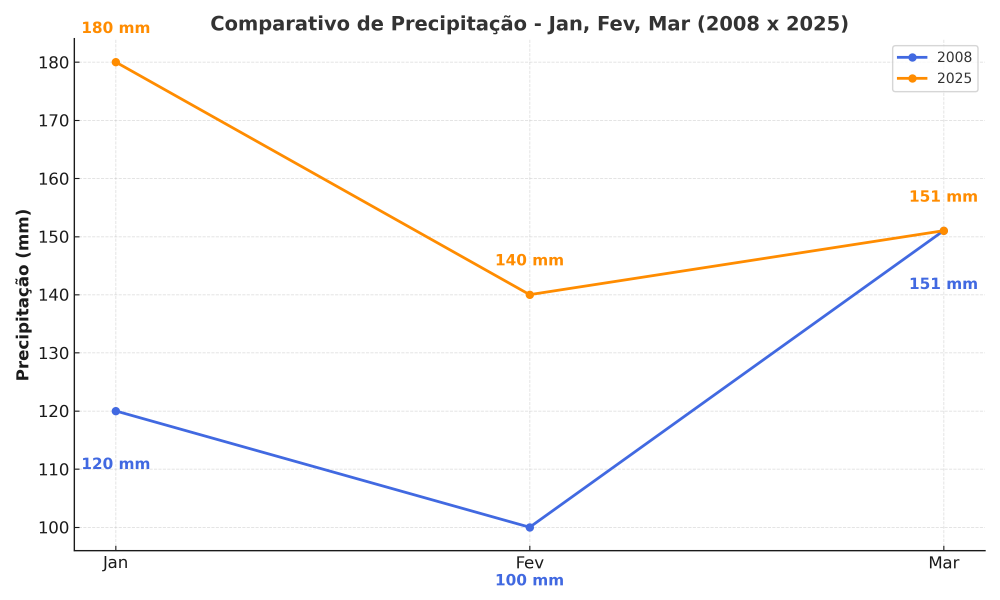 Precipitacao_Comparativo_2008_2025.thumb.png.8d95827c776e77841d5f9bbca593ebaa.png
