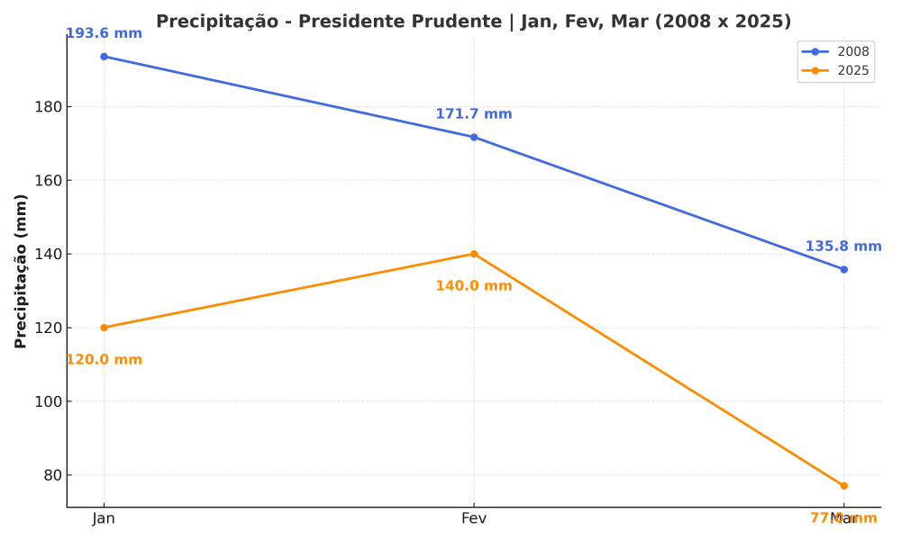 Precipitacao_PresidentePrudente_2008_2025.thumb.png.95b4f48e0cb28ef4f41cd32aba04e36e.png