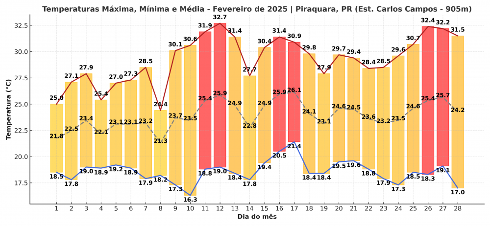 Temperaturas_Fevereiro_2025_Piraquara.thumb.png.9517f9c1c44debb5ba64442b19394cb7.png