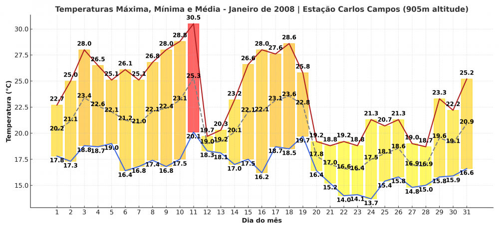 Temperaturas_Janeiro_2008_Piraquara_FINAL.thumb.png.3724d14dffe8fa677f50498ca0acf640.png