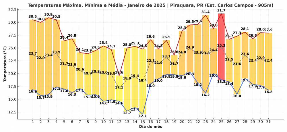 Temperaturas_Janeiro_2025_Piraquara.thumb.png.5b894d660cf5dacc77bd6d6926748dff.png