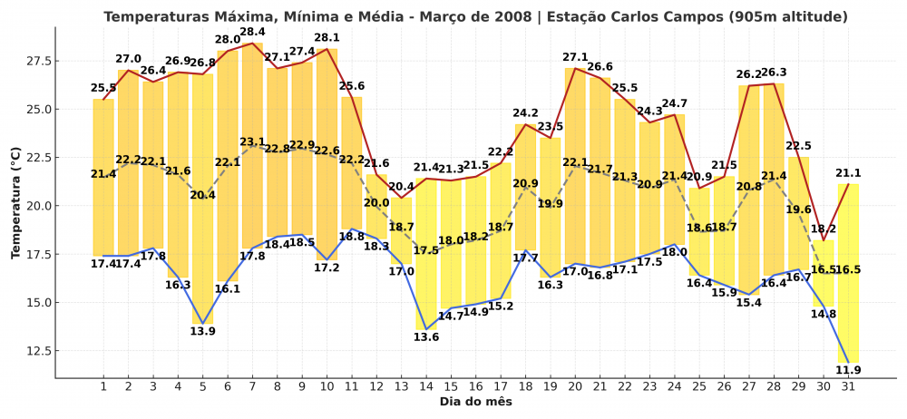 Temperaturas_Marco_2008_Piraquara.thumb.png.4b7f0cc4caee4ef68f888b5837af5256.png