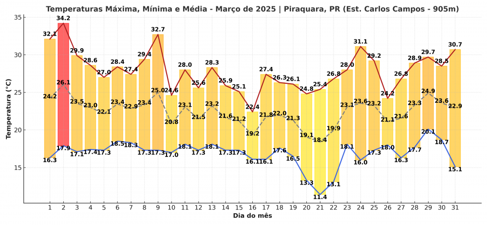 Temperaturas_Marco_2025_Piraquara.thumb.png.18ffab0e3f1f34477190d96aaba1dd43.png
