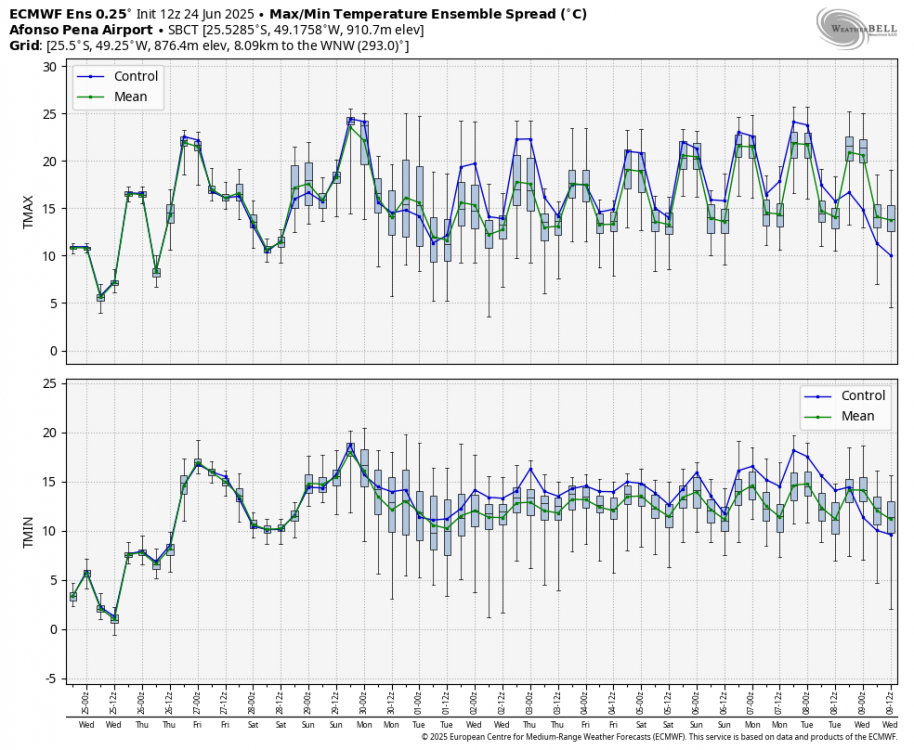 ecmwf-ensemble-SBCT-tmin_tmax_boxplot-0766400.png
