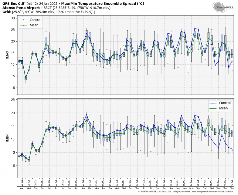 gfs-ensemble-all-SBCT-tmin_tmax_boxplot-0766400.png