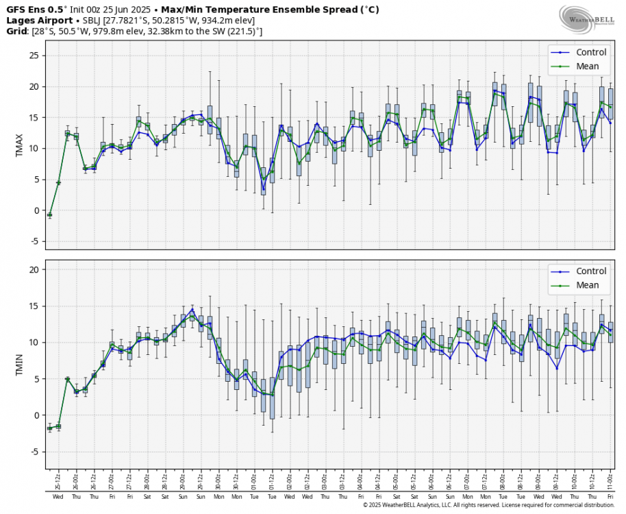 gfs-ensemble-all-SBLJ-tmin_tmax_boxplot-0809600.png