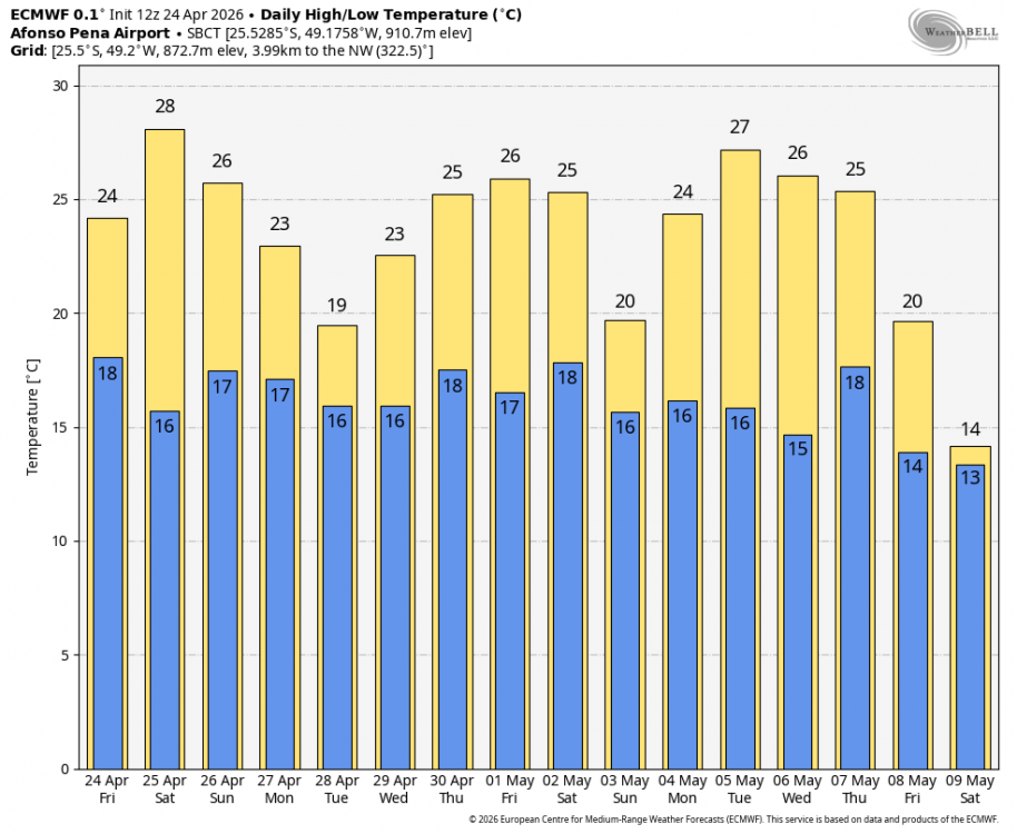 ecmwf-deterministic-SBCT-daily_tmin_tmax-7032000.thumb.png.e69e26733c93cbdbc8cf5cd1cc2f27ea.png