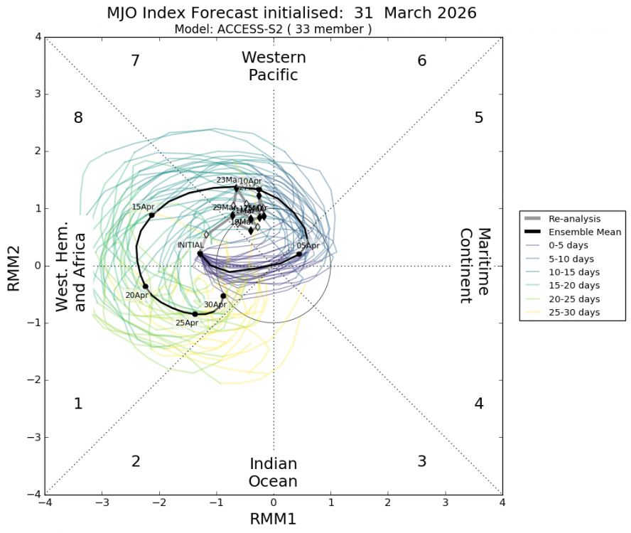 mjo_rmm.daily.20260331.thumb.png.41ed1eecc0e71c4704740eb91b0644ef.png