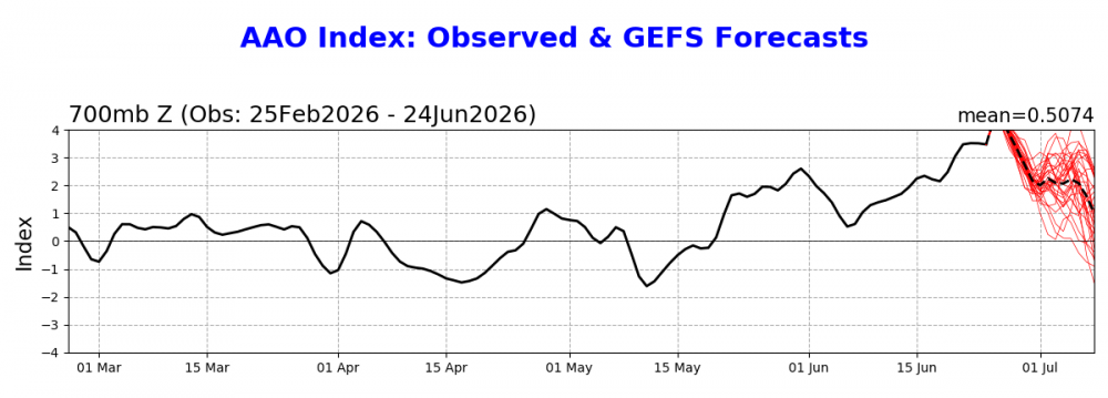 aao_gefs_fcst.thumb.png.0337f4a414d735b53c3a8937f6b6b63b.png