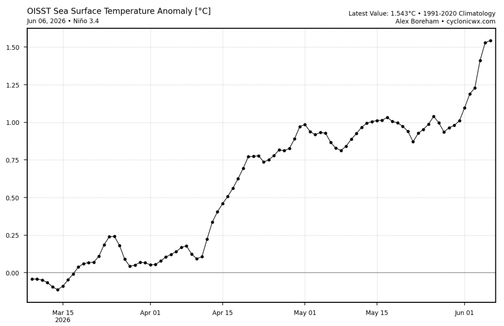 oisst_ssta_graph_nino34.thumb.png.16e6add934d58e1c81512c8f092f4f66.png