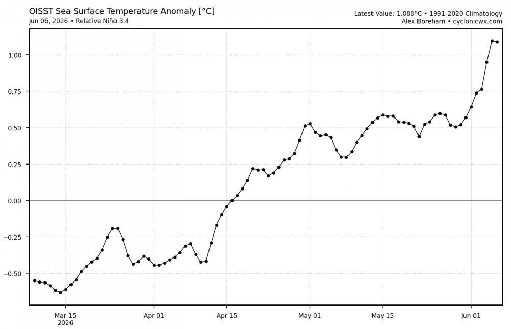 oisst_ssta_graph_roni.thumb.png.6b3fec55c552bfb13eb62630c3d4d481.png