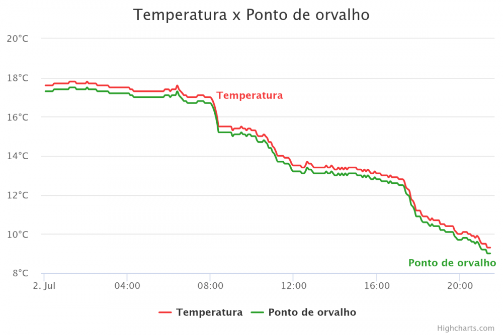 1879814934_temperatura-x-ponto-de-o(12).thumb.png.a75ac79c193db77c397f0cb87d7a0052.png