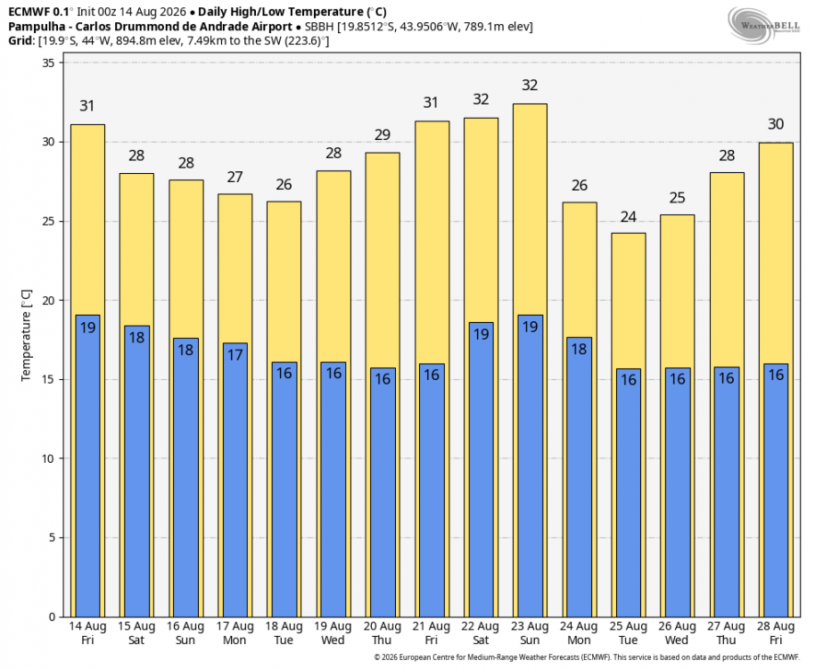ecmwf-deterministic-SBBH-daily_tmin_tmax-6665600.thumb.png.08671d4b7ab87b343cfe3e54fa857865.png